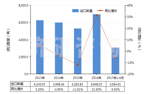 2013-2017年6月中國硫酸鋇(HS28332700)進(jìn)口量及增速統(tǒng)計(jì)